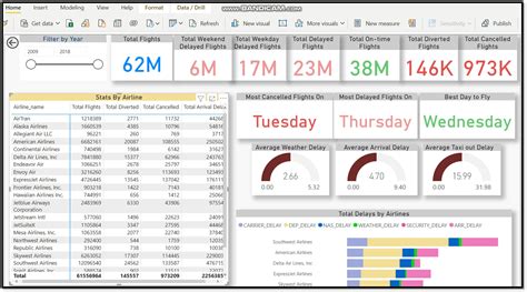 Github M Fahad Ansari Flight Delay Analysis Dashboard Airline Flight