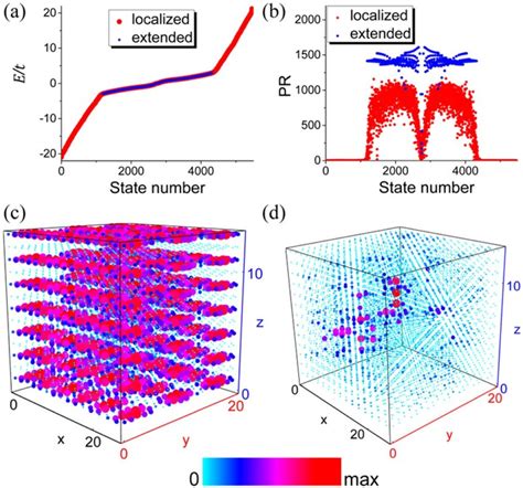 A The Coexistence Of Extended States And Localized States In The