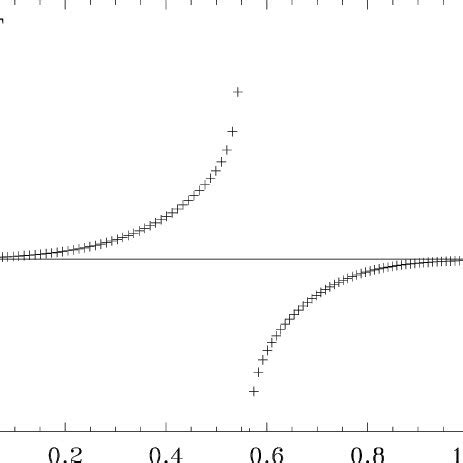 The Radial Energy Flux As Function Of The Radial Coordinate For A Nl