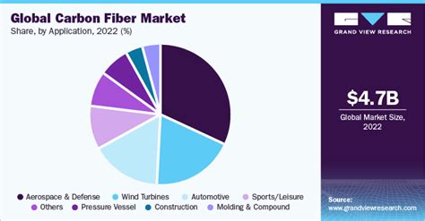 Carbon Fiber Market Size Share And Growth Report