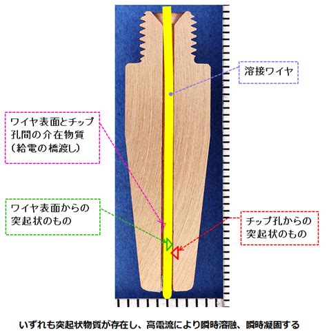 パナソニック 純正 TET00841 CO2 MAG用 ZIIチップ 0 8mm 45L 10個 Panasonic 再入荷 予約販売