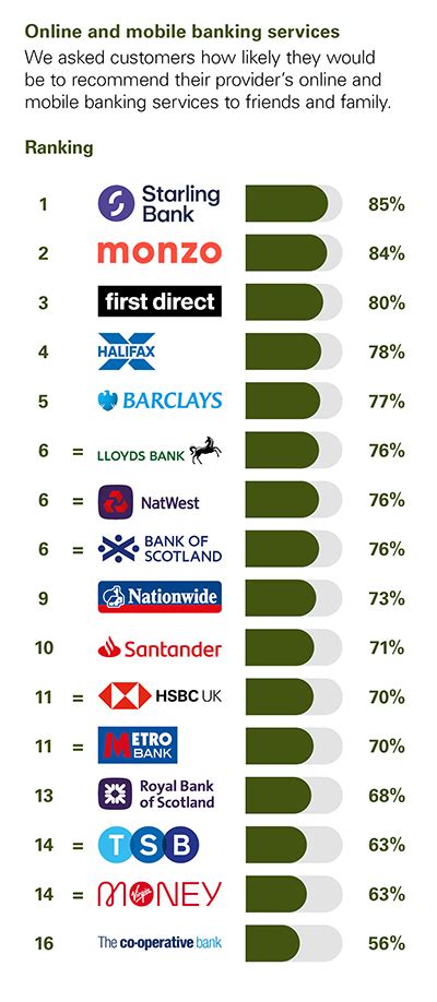 Personal Banking Service Quality Great Britain Ipsos