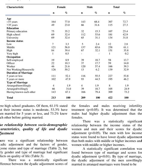 Table 1 From The Quality Of Life And Dyadic Adjustment Of Couples Receiving Infertility