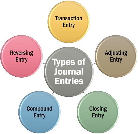 Basic Understanding of Journal Entry