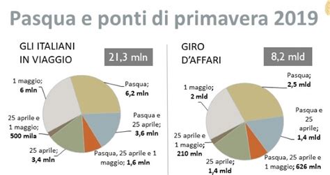 Ponti Pasquali Una Lunga Pasqua Con Super Ponte Per 21 3 Milioni Di