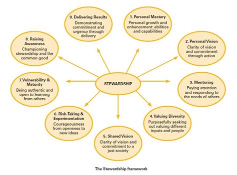 Stewardship | good framework for discussing the cycle of stewarding others. | Stewardship ...