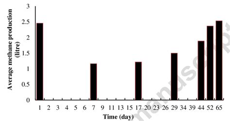 Average Biomethane Production From Sparged Digester Download Scientific Diagram