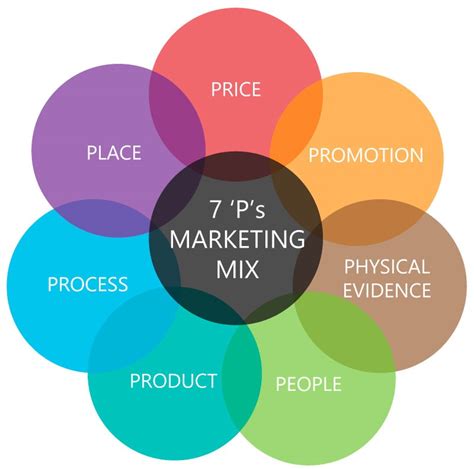 Marketing Theories The Ps Of The Marketing Mix