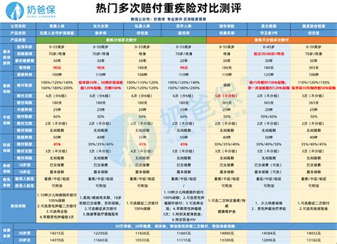 重大疾病保险一年交多少钱？哪个好？ 奶爸保