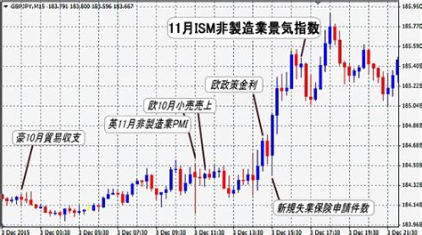 2015年12月発表 11月ism非製造業景気指数 為替チャート Fx 初心者が失敗しない10ヶ条