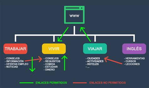 Diseño Web Y Arquitectura Web ¿cuales Son Las Diferencias Y Como Se Relacionan Programa En Línea