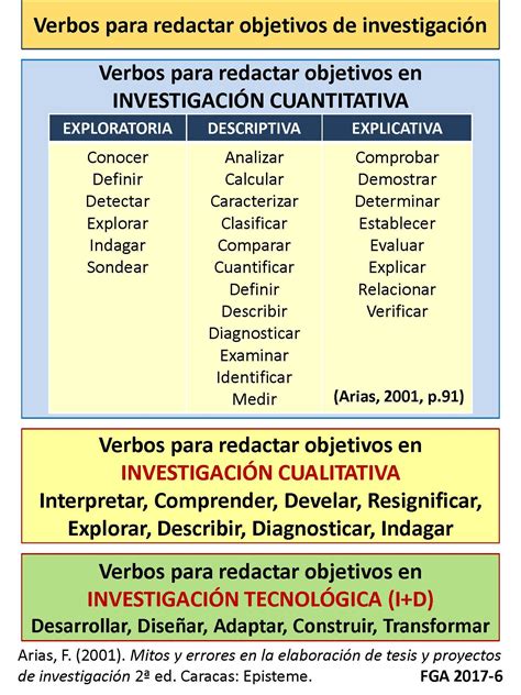 Lista De Verbos Para Redactar Objetivos De Investigaciones