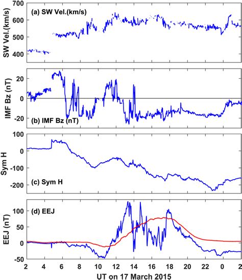 Universal Time Variations Of A Solar Wind Velocity B Imf Bz C