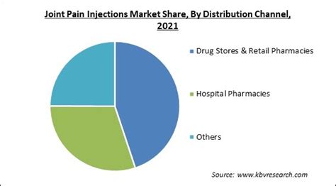 Joint Pain Injections Market Size Share And Forecast By 2028