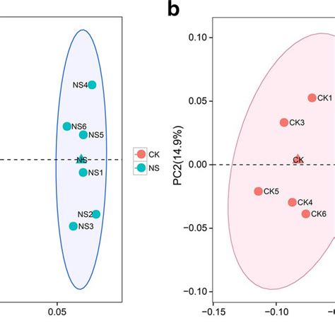 Scores Plot Of Principal Component Analysis Pca Of Metabolites Download Scientific Diagram