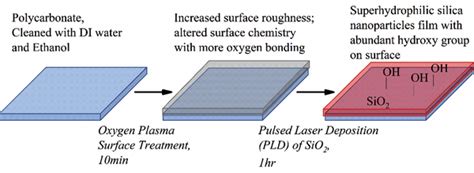 Schematic Fabrication Process Of Superhydrophilic Silica Nanoparticles