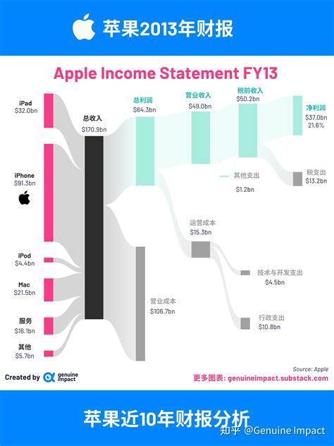 苹果近10年财报🍎一张图看懂收入构成与利润 知乎