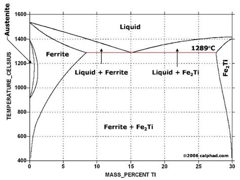 Titanium Alloys Metallurgy For Dummies