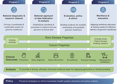 Australian Genomics A Federated Model For Integrating Genomics Into