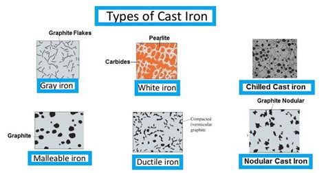 What Is Cast Iron There Types Composition Properties Application Advantages And