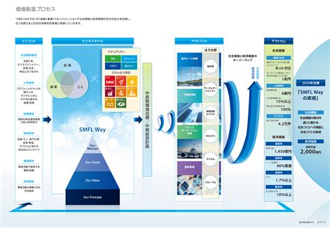 価値創造モデル 未来へのコミット 三井住友ファイナンス＆リース株式会社