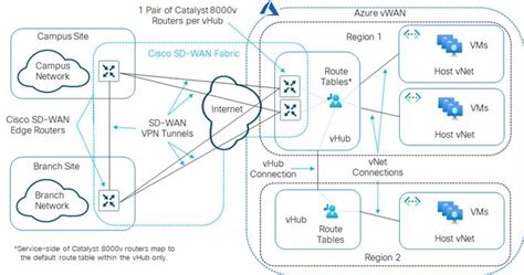 Design Zone For Branch Wan Extending The Cisco Sd Wan Fabric Into