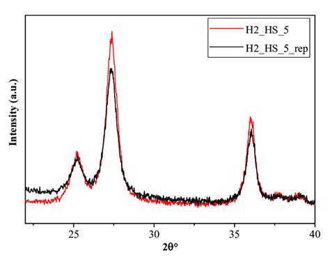 Xrd Diffractograms Of H2hs5 Before And After The 3 Consecutive Phenol Download Scientific