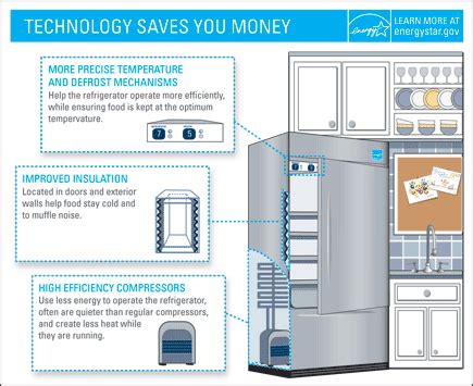 Buying an Energy Efficient Refrigerator | Mapawatt