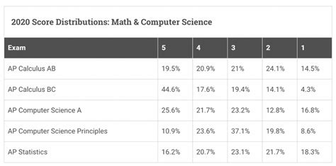 Ap Computer Science Principles Exam Create Learn Off