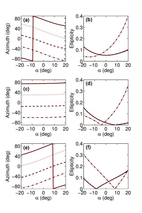 Azimuth And Ellipticity Of Output Polarization States From A Galvo