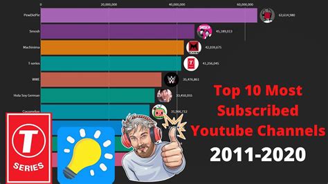 Top 10 Most Subscribed Youtube Channels 2011 2020 Famous Youtubers