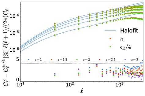 Top Panel Angular Power Spectra Of κ And ǫ E 4 At Redshifts Z 1