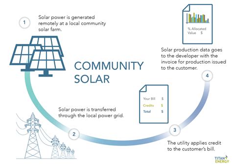 Community Solar Titan Energy