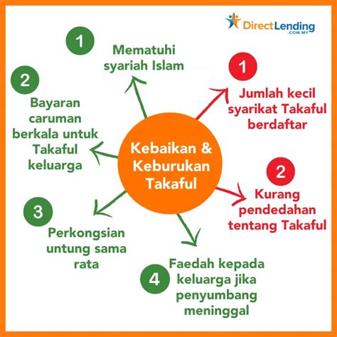 Beza Takaful Dan Insurans Tips Untuk Pilih Direct Lending