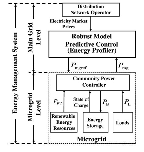 Hierarchical Energy Management System Ems Structure Download