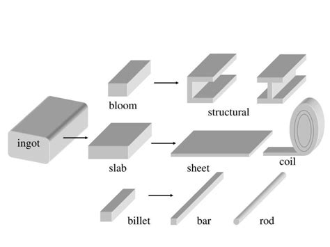 What Is Steel Billet