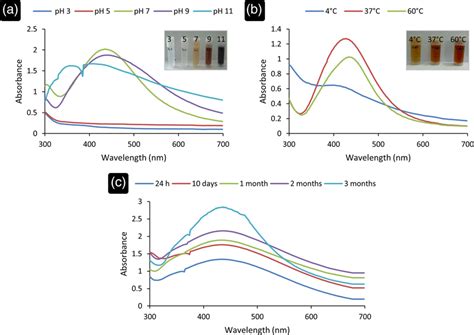 Uvvis Spectra Of Agnps In Varying Reaction Parameters A Different