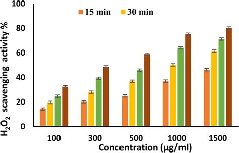 H2o2 Scavenging Activity Of Epsf6 At Different Concentrations And Time