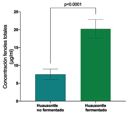 Concentraci N De Compuestos Fen Licos En Semillas De Huauzontle