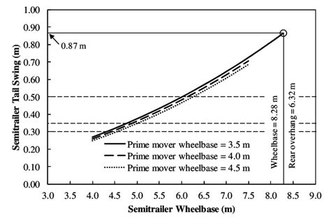 Theoretical Tail Swing Allowed By The Nrtr Tractor Semitrailer Download Scientific Diagram