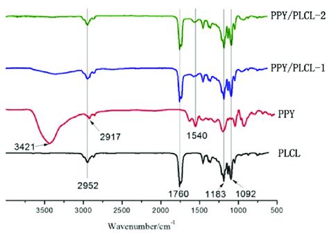 The Attenuated Total Reflection Fourier Transform Infrared Atr Ftir Download Scientific