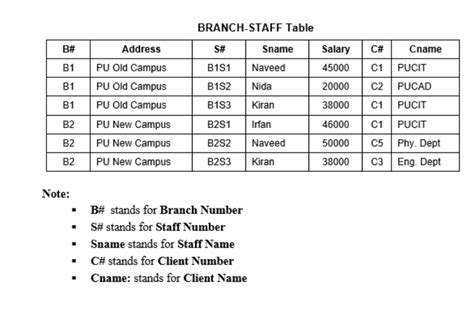 Solved Normalize The Following Hbk Branch Staff Relation Up Chegg