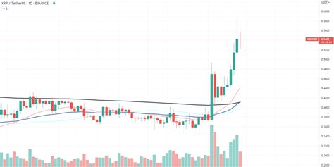 XRP Paints Reversal Candlestick Pattern After 30 Rally