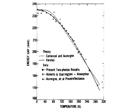 3 Band gap energy vs. temperature for InSb [22]. | Download Scientific ...