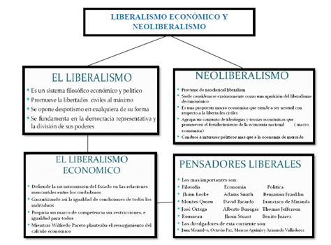 Liberalismo Económico Y Neoliberalismo Sus Máximos Representantes