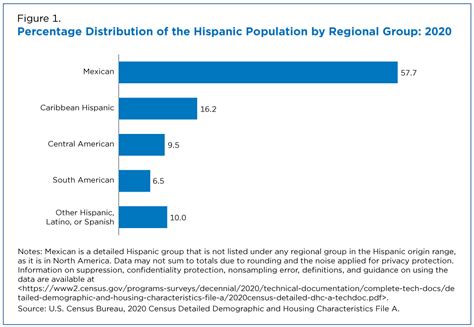 Eight Hispanic Groups Each Had A Million Or More Population In