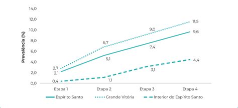 SciELO Brasil Prevalência e distribuição sociodemográfica de Não