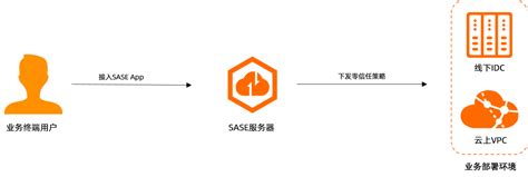 企业管理员首次使用sase内网访问如何配置办公安全平台 阿里云帮助中心