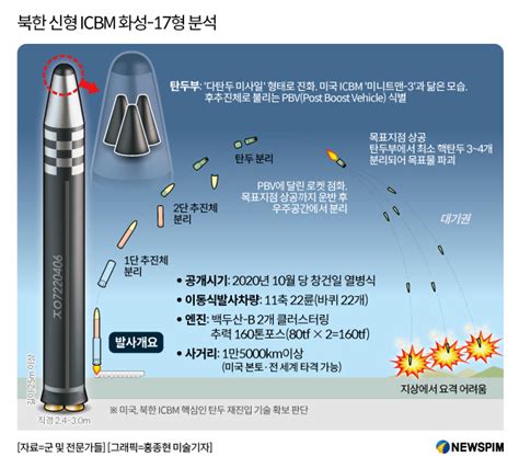 분석 북한 1만5000km급 신형 Icbm 화성 17형 비행시험 성공