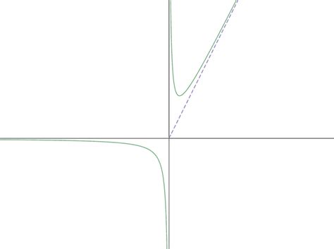 Asymptote - Wikiwand